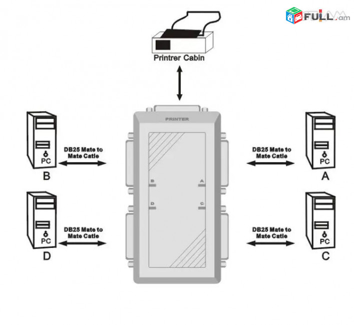 Female Parallel 4 LPT port Auto Switch Box Case