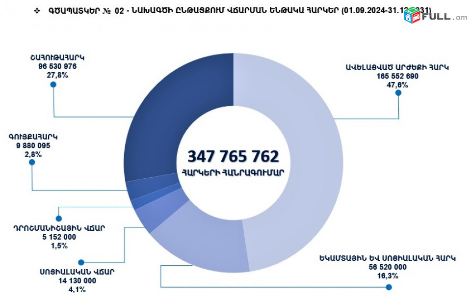 Բիզնես Պլան, Ներդրումային ծրագիր, Դրամաշնորհային ծրագիր, Պրեզենտացիա