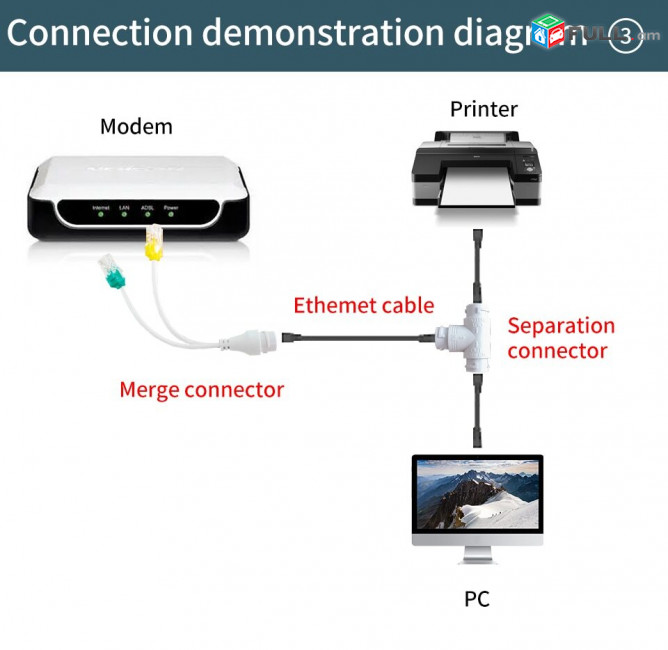 POE Splitter 1-To-2 Saving Network Cable Three-way RJ45 Connector For IP Camera / Router / Wrieless AP