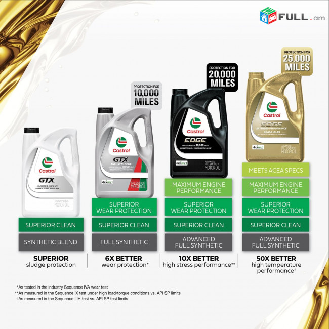 Castrol EDGE 0W-20 Advanced Full Synthetic Motor Oil, 5 Quarts
