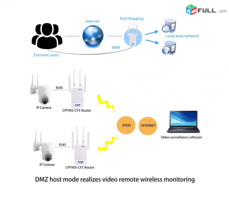 PoE router WIFI 4G KuWFi CPF905-CF5 SIM Card Mobile WAN+LAN Արտաքին անտենա роутер Ռոուտեր երթուղիչ DVR IP camera