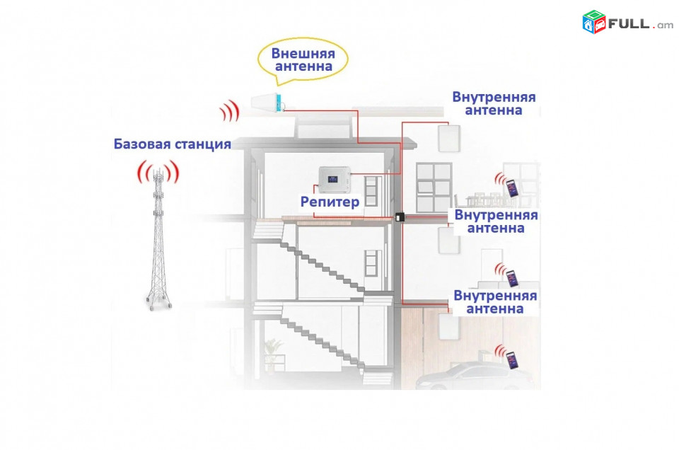 4G GSM 2100MHz Phone Signal Repeater Усилитель сотового сигнала ретранслятор сигнала ուժեղացուցիչ 2G 3G